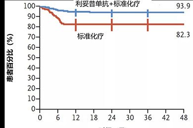 95%的成熟B淋巴细胞瘤患儿得到治愈